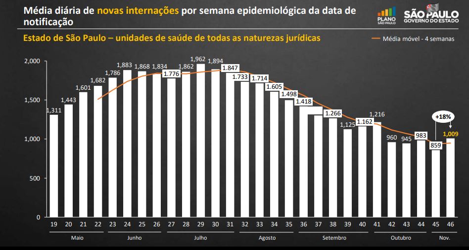 covid-19 - gráfico mostrando as novas internações em sp