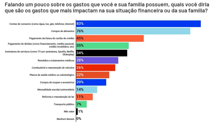 gráfico sobre custo de vida durante a pandemia