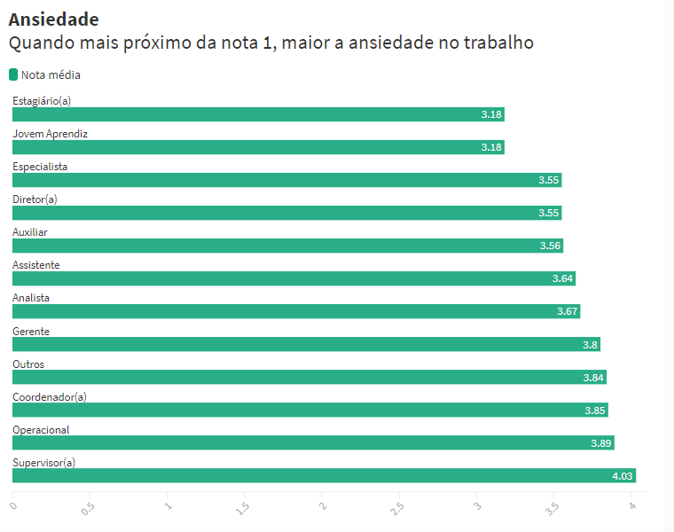 ansiedade no trabalho - por cargo