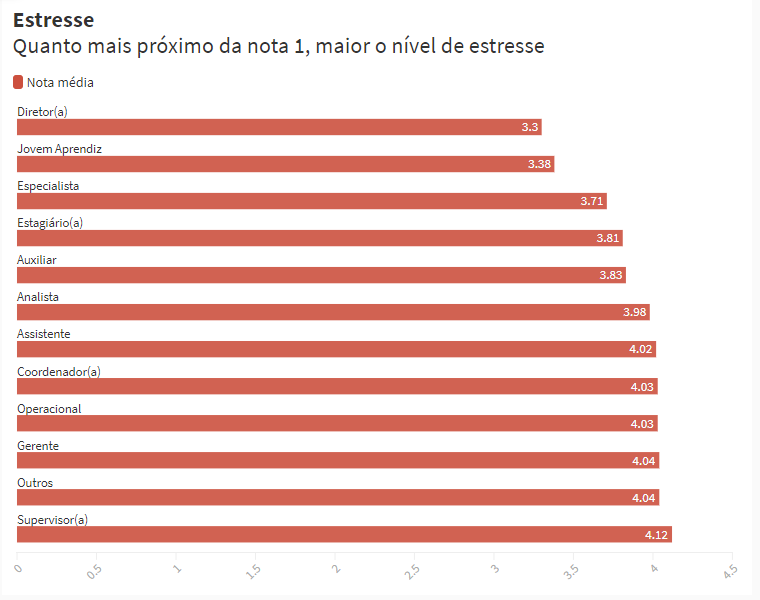 estresse no trabalho - por cargo