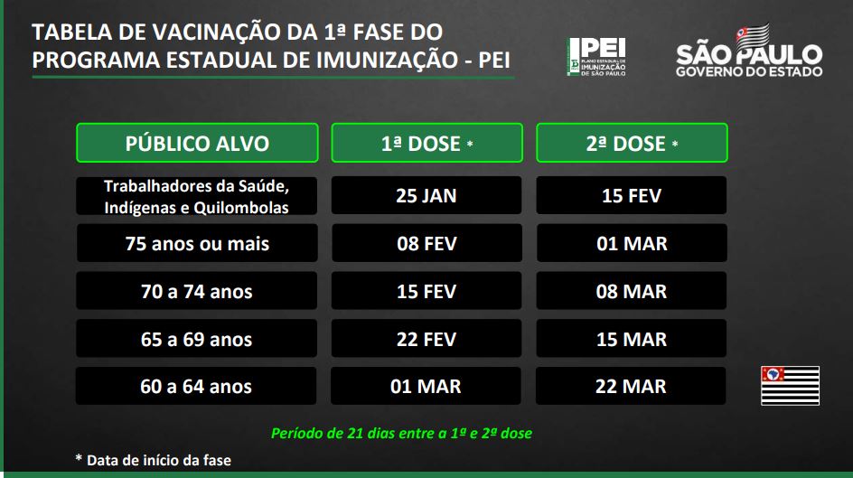 Fase de vacinação - governo de são paulo